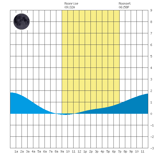 Golovnin tide chart for Thursday, February 27, 2025