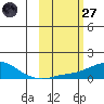 Golovnin tide chart for Thursday, February 27, 2025