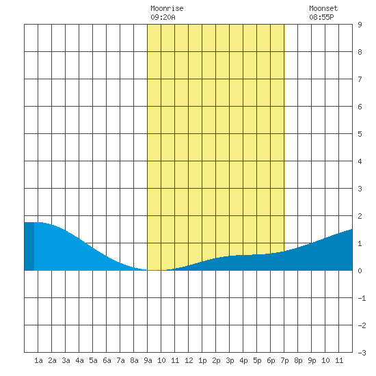 Golovnin tide chart for Friday, February 28, 2025