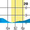 Golovnin tide chart for Friday, February 28, 2025