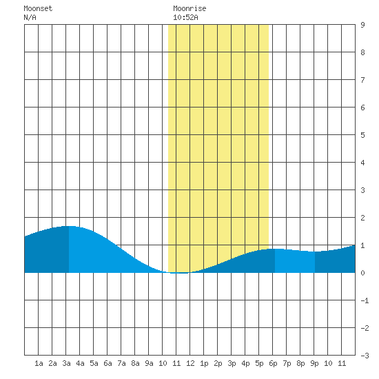 Golovnin tide chart for Sunday, February 2, 2025