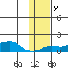 Golovnin tide chart for Sunday, February 2, 2025