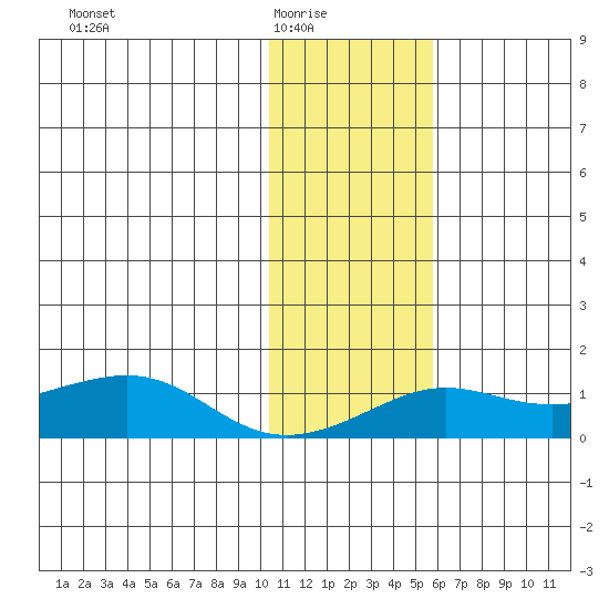 Golovnin tide chart for Monday, February 3, 2025