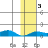 Golovnin tide chart for Monday, February 3, 2025