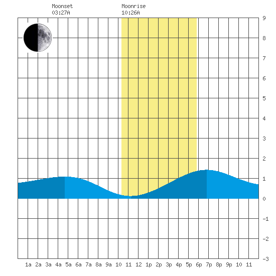Golovnin tide chart for Tuesday, February 4, 2025