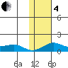 Golovnin tide chart for Tuesday, February 4, 2025