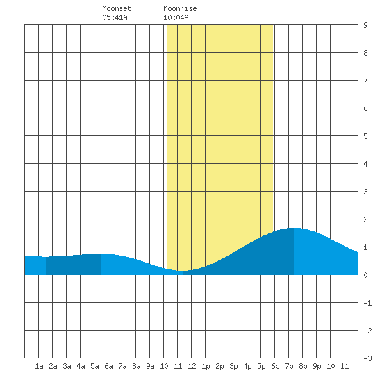 Golovnin tide chart for Wednesday, February 5, 2025