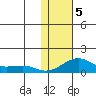 Golovnin tide chart for Wednesday, February 5, 2025