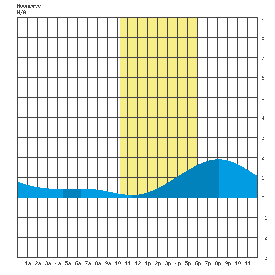 Golovnin tide chart for Thursday, February 6, 2025