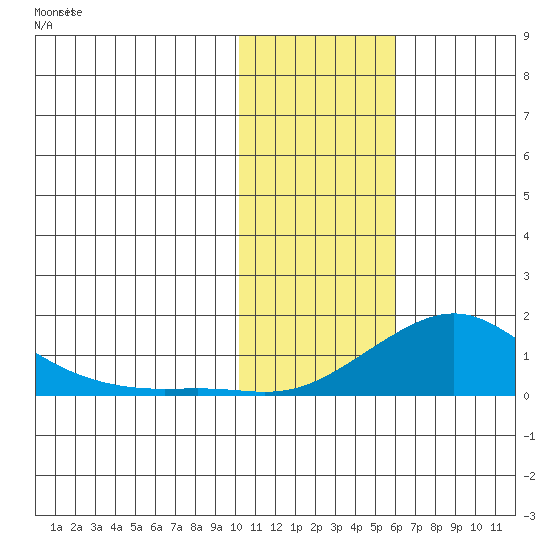 Golovnin tide chart for Friday, February 7, 2025