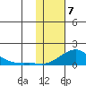 Golovnin tide chart for Friday, February 7, 2025