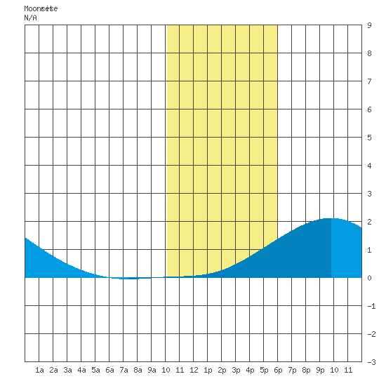Golovnin tide chart for Saturday, February 8, 2025