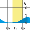 Golovnin tide chart for Saturday, February 8, 2025