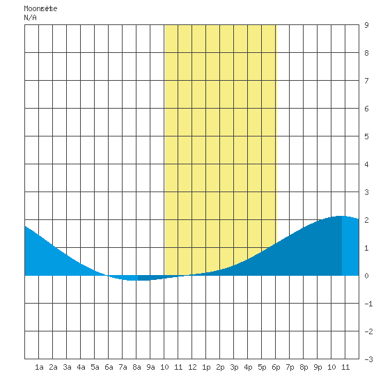 Golovnin tide chart for Sunday, February 9, 2025