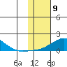 Golovnin tide chart for Sunday, February 9, 2025