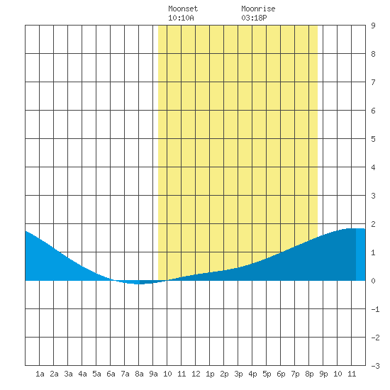 Golovnin tide chart for Monday, March 10, 2025