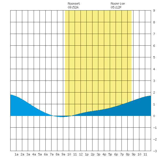 Golovnin tide chart for Tuesday, March 11, 2025