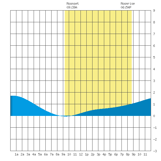 Golovnin tide chart for Wednesday, March 12, 2025