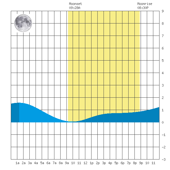Golovnin tide chart for Thursday, March 13, 2025