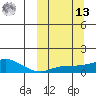 Golovnin tide chart for Thursday, March 13, 2025
