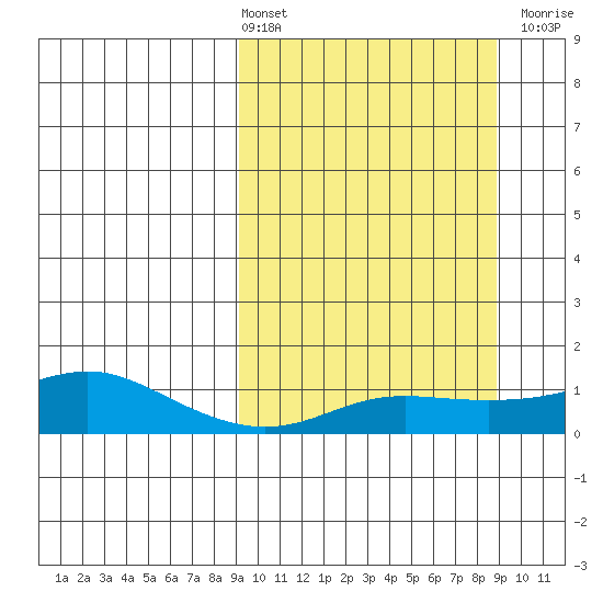 Golovnin tide chart for Friday, March 14, 2025