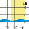 Golovnin tide chart for Sunday, March 16, 2025