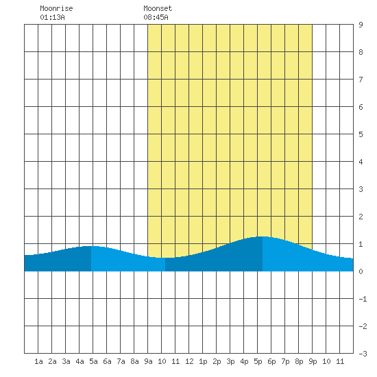 Golovnin tide chart for Monday, March 17, 2025