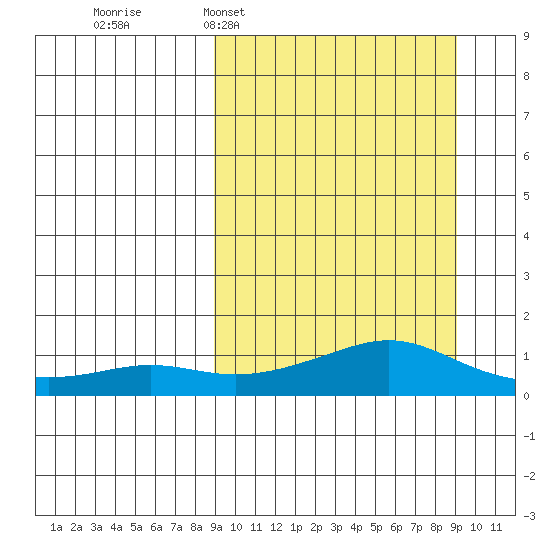 Golovnin tide chart for Tuesday, March 18, 2025