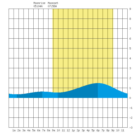 Golovnin tide chart for Wednesday, March 19, 2025