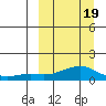 Golovnin tide chart for Wednesday, March 19, 2025
