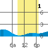 Golovnin tide chart for Saturday, March 1, 2025