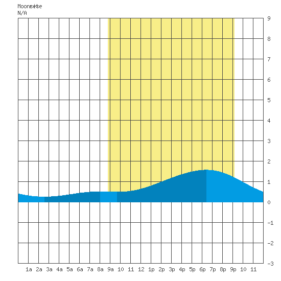 Golovnin tide chart for Thursday, March 20, 2025