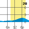 Golovnin tide chart for Thursday, March 20, 2025