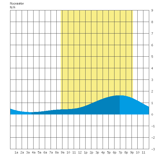 Golovnin tide chart for Friday, March 21, 2025