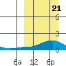 Golovnin tide chart for Friday, March 21, 2025