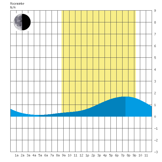 Golovnin tide chart for Saturday, March 22, 2025