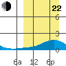 Golovnin tide chart for Saturday, March 22, 2025
