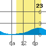 Golovnin tide chart for Sunday, March 23, 2025