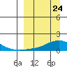 Golovnin tide chart for Monday, March 24, 2025
