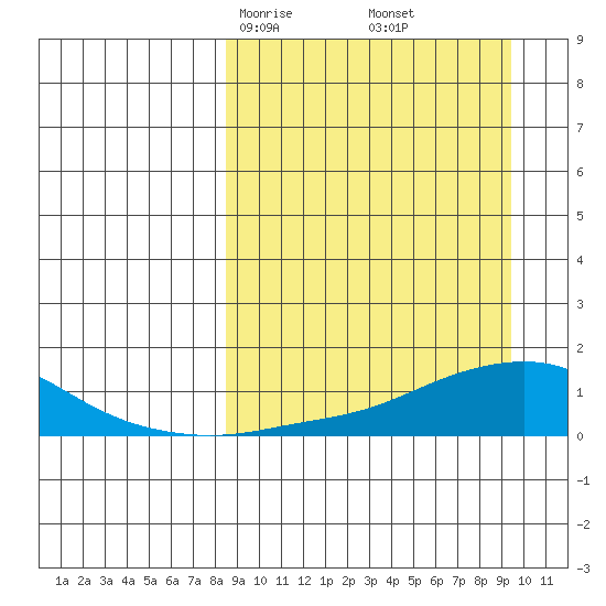 Golovnin tide chart for Tuesday, March 25, 2025