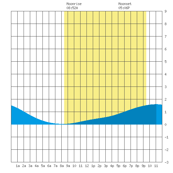 Golovnin tide chart for Wednesday, March 26, 2025