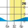 Golovnin tide chart for Wednesday, March 26, 2025