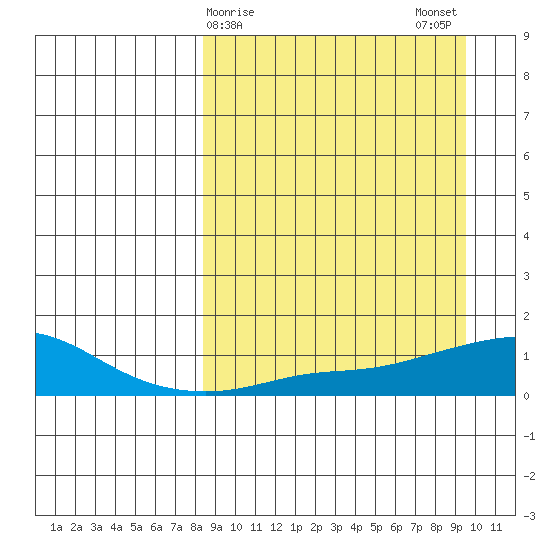 Golovnin tide chart for Thursday, March 27, 2025