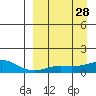 Golovnin tide chart for Friday, March 28, 2025