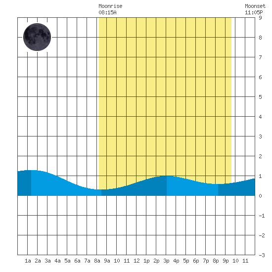 Golovnin tide chart for Saturday, March 29, 2025