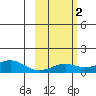Golovnin tide chart for Sunday, March 2, 2025