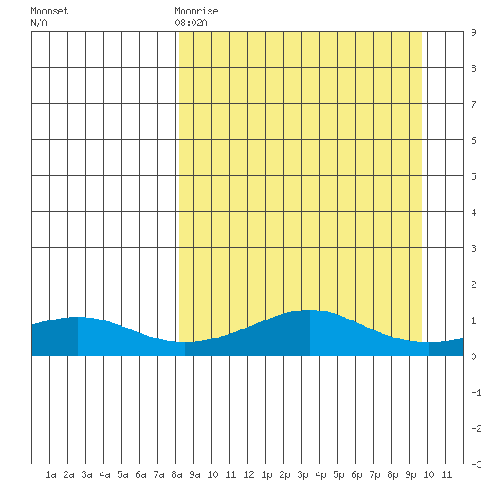 Golovnin tide chart for Sunday, March 30, 2025