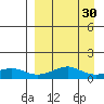 Golovnin tide chart for Sunday, March 30, 2025