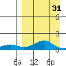 Golovnin tide chart for Monday, March 31, 2025