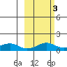 Golovnin tide chart for Monday, March 3, 2025